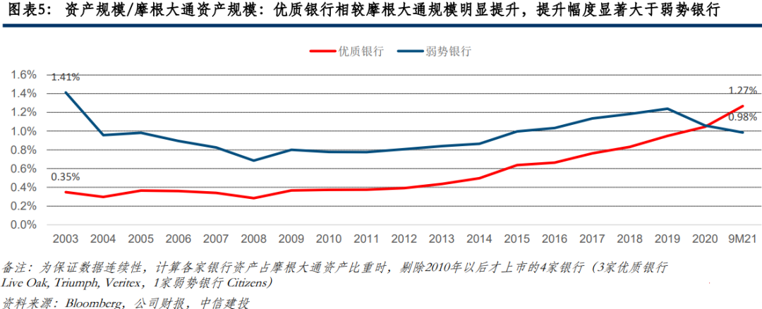 【中信建投金融】美国优质银行20年复盘:风险可控的持续高成长