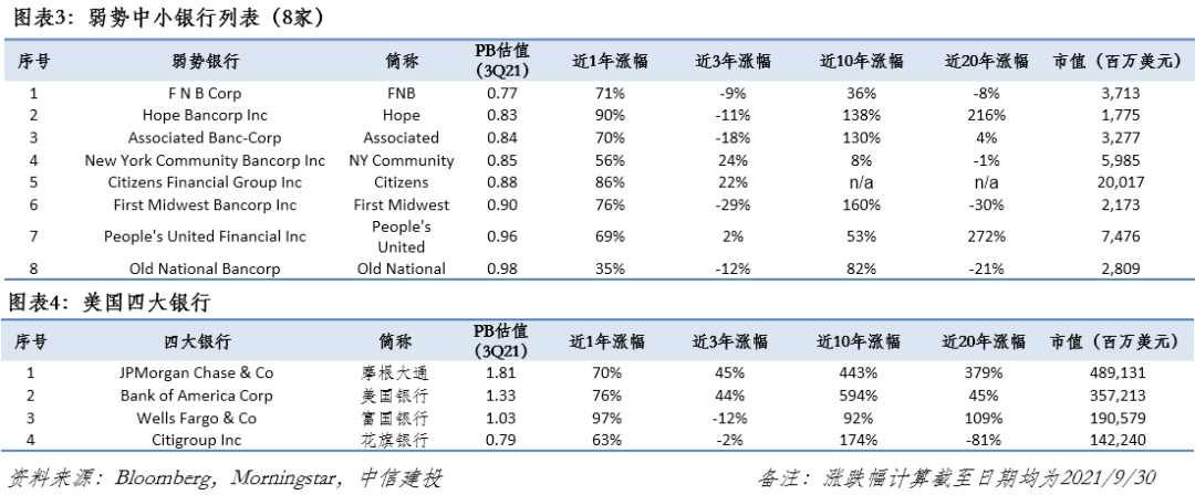 【中信建投金融】美国优质银行20年复盘:风险可控的持续高成长