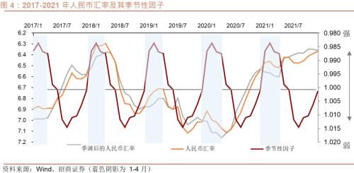 招商宏观刘亚欣:人民币汇率有没有春季躁动?