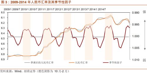 招商宏观刘亚欣:人民币汇率有没有春季躁动?