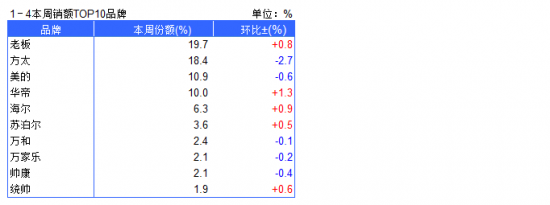 1月4日 12:49波司登加拿大鹅7亚信科技揽获中国联通软件