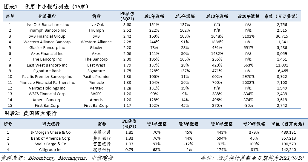 【中信建投金融】美国优质银行20年复盘:风险可控的持续高成长