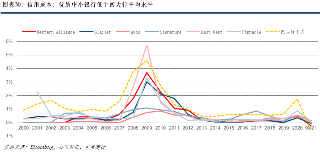 【中信建投金融】美国优质银行20年复盘:风险可控的持续高成长