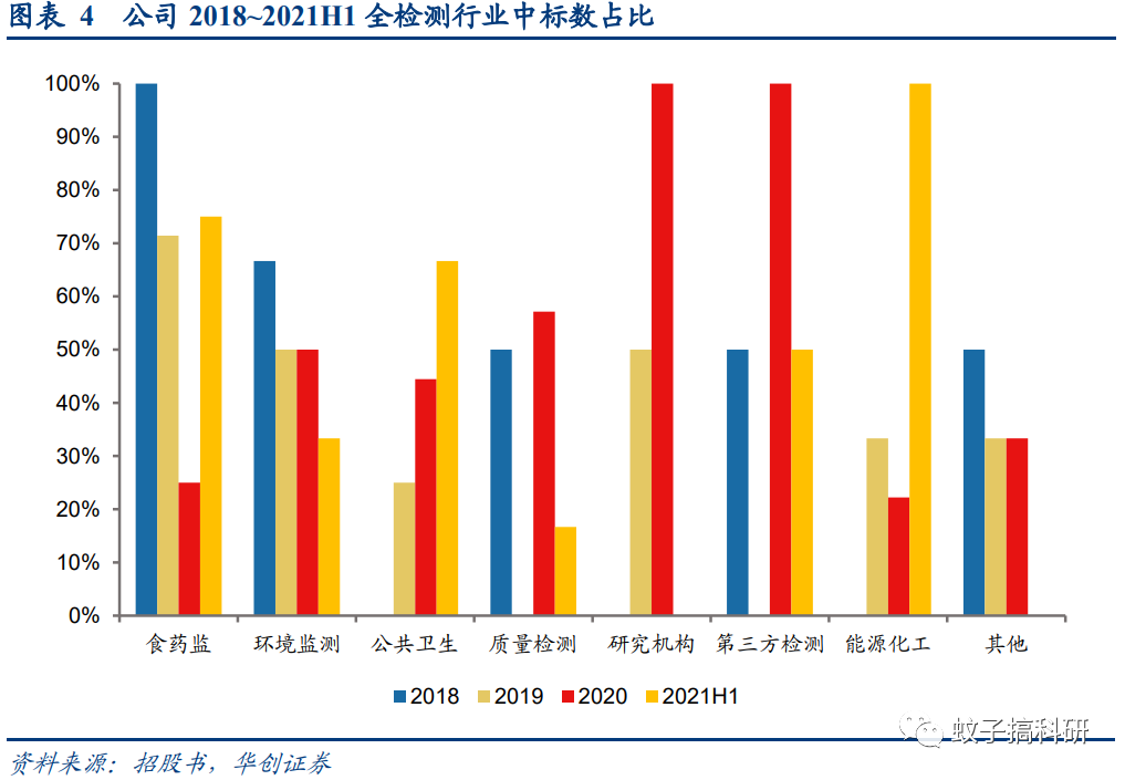 新股 | 三维天地:检测检验信息化领先企业——华创计算机王文龙团队