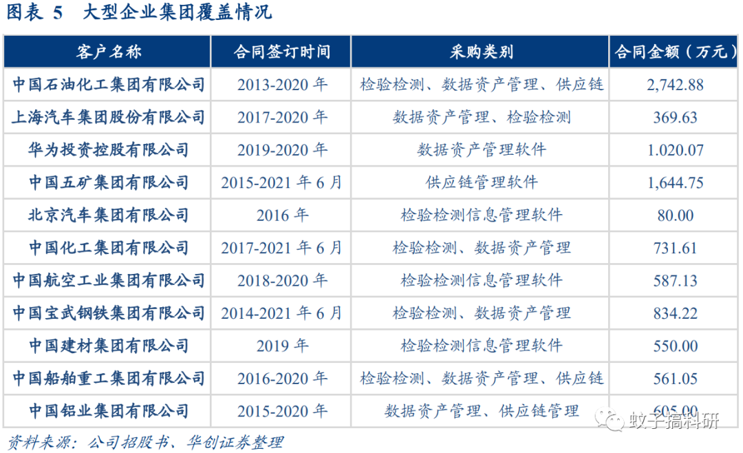 新股 | 三维天地:检测检验信息化领先企业——华创计算机王文龙团队