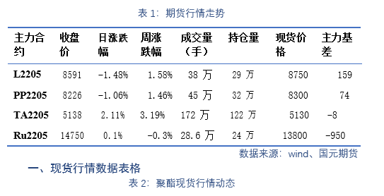 国元期货:PTA 市场重心持续走高 聚烯烃宽幅震荡