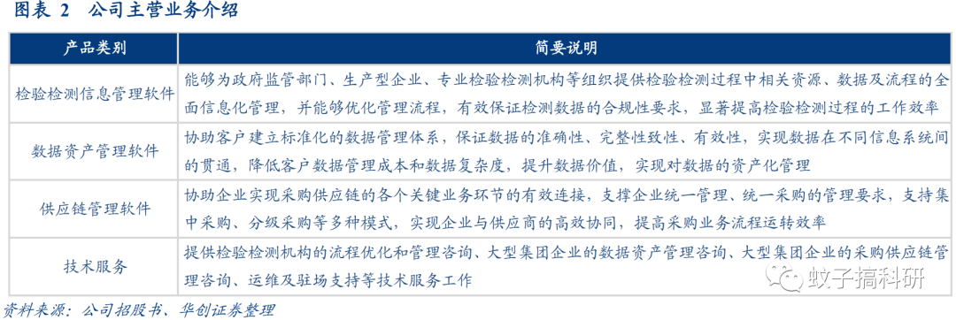 新股 | 三维天地:检测检验信息化领先企业——华创计算机王文龙团队