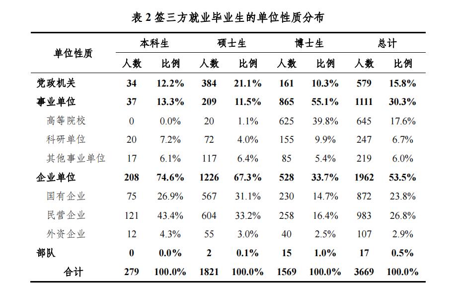 来源:清华大学学生职业发展指导中心
