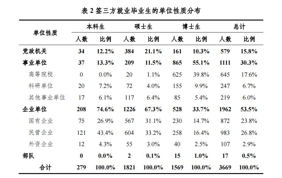 来源：清华大学学生职业发展指导中心