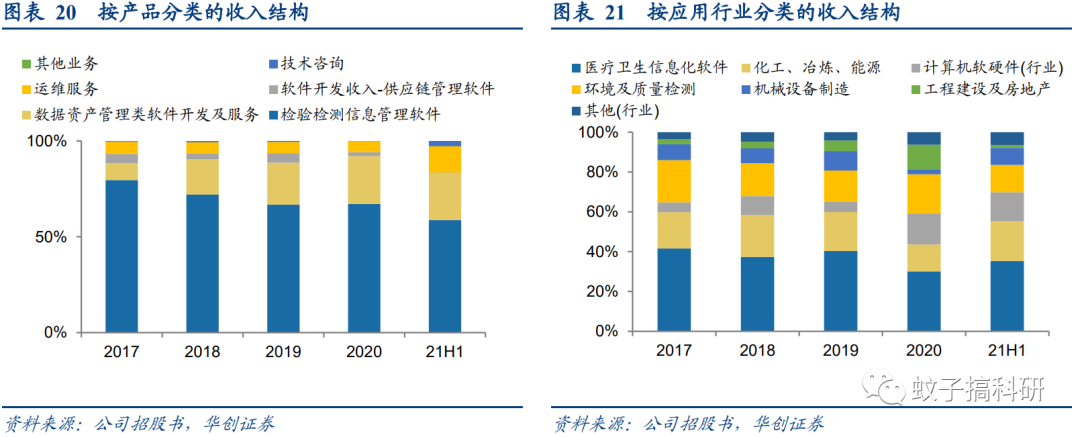 新股 | 三维天地:检测检验信息化领先企业——华创计算机王文龙团队