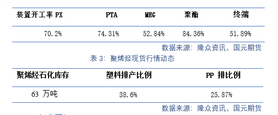 国元期货:PTA 市场重心持续走高 聚烯烃宽幅震荡