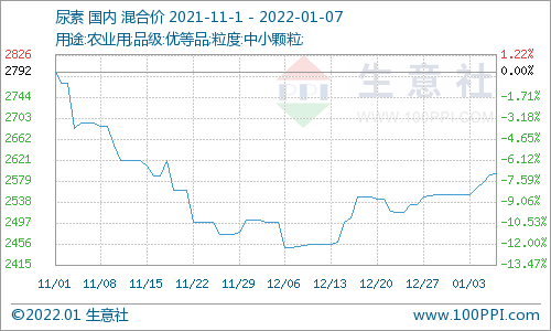 生意社:1月7日国内尿素价格上涨1.65%