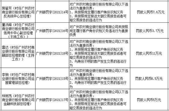 万亿广州农商行收600万重罚!近期拟“补血”近80亿元