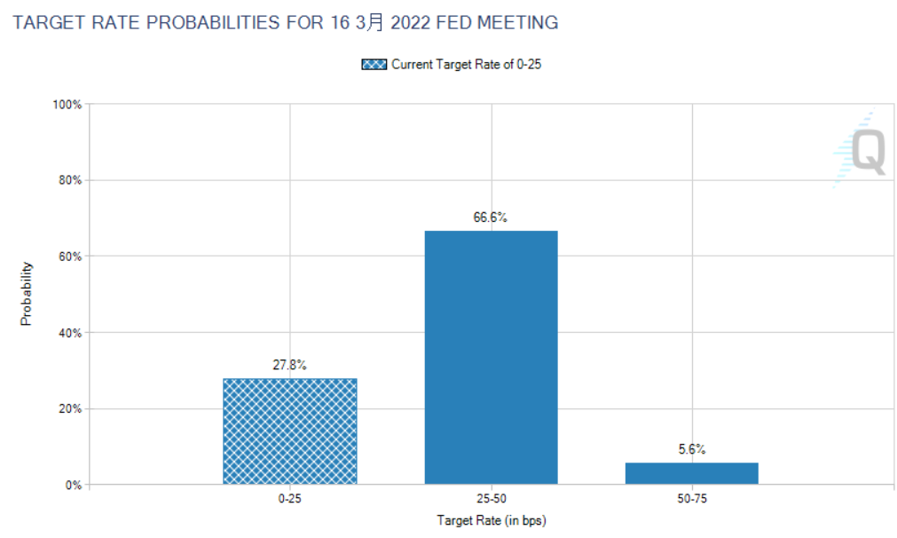 (来源:FedWatch Tool)
