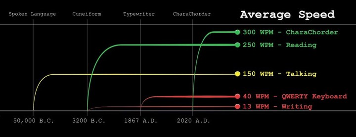 ▲图片来自:CharaChorder