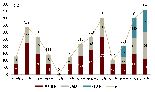 中金2022年展望 | 网下打新:2021瑕不掩瑜,2022值得参与