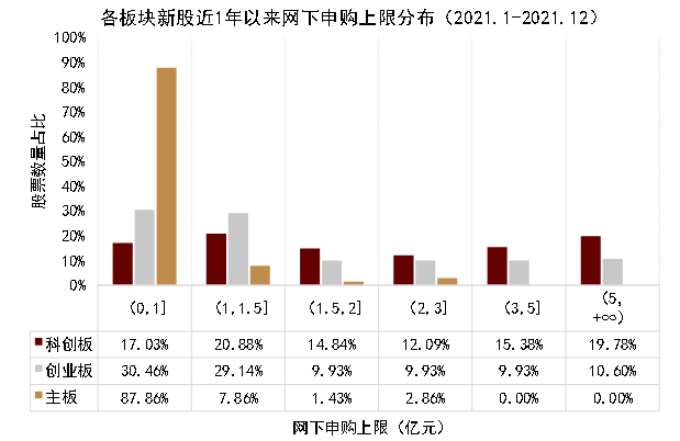 中金2022年展望 | 网下打新:2021瑕不掩瑜,2022值得参与