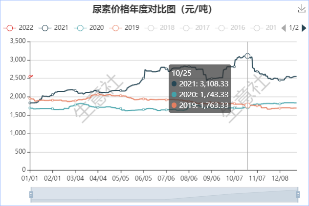 生意社:2021年尿素全年涨幅39.20% 创10年新高