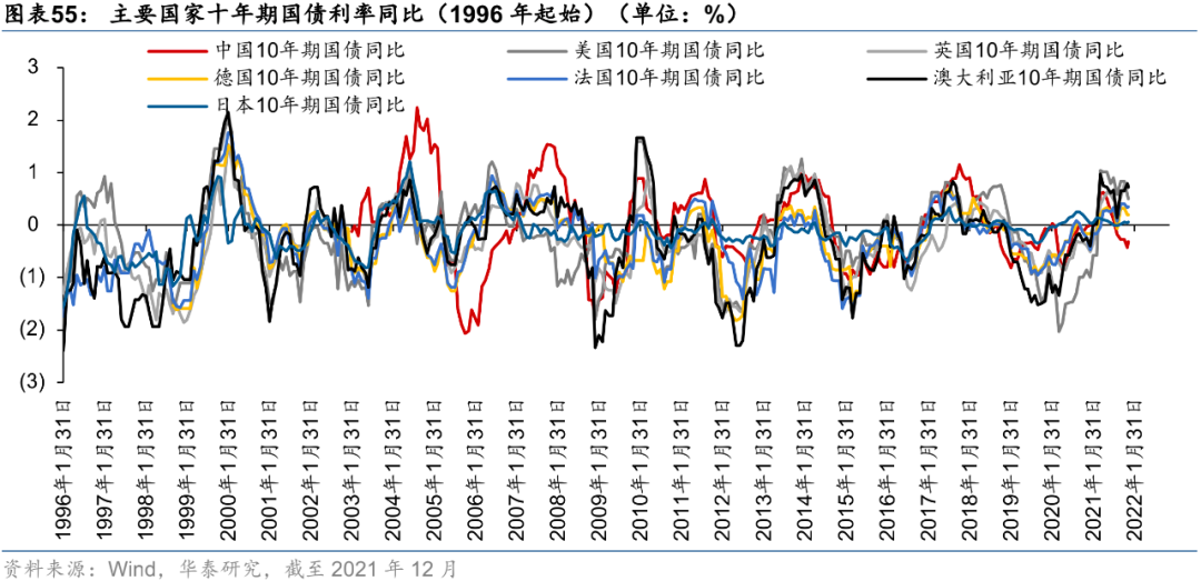 深度推荐 | 华泰:2022中国与全球市场年度预测观点