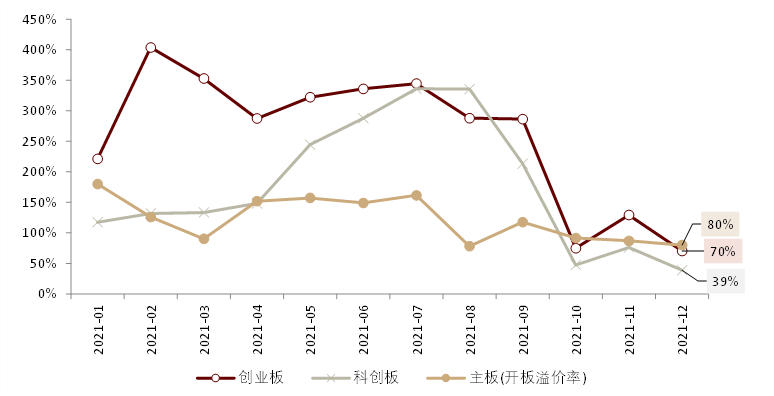 中金2022年展望 | 网下打新:2021瑕不掩瑜,2022值得参与