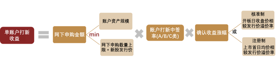 中金2022年展望 | 网下打新:2021瑕不掩瑜,2022值得参与