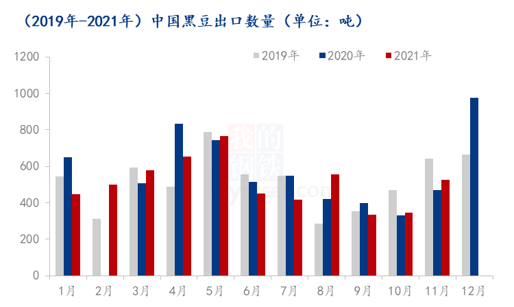 图1 2019年-2021年黑豆出口量对比