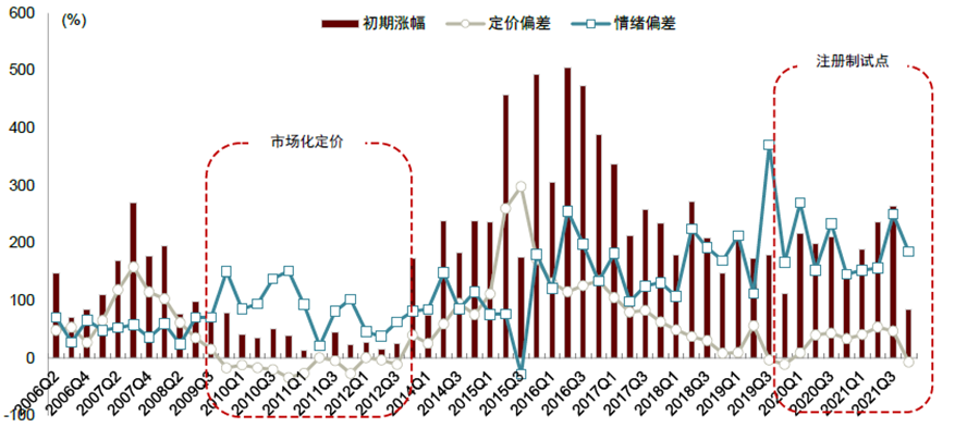 中金2022年展望 | 网下打新:2021瑕不掩瑜,2022值得参与