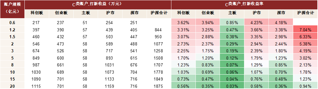 中金2022年展望 | 网下打新:2021瑕不掩瑜,2022值得参与
