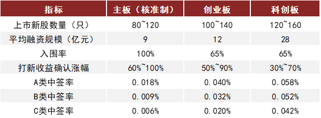 中金2022年展望 | 网下打新:2021瑕不掩瑜,2022值得参与