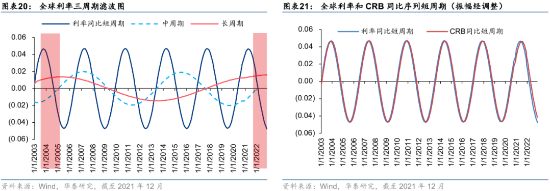 深度推荐 | 华泰:2022中国与全球市场年度预测观点