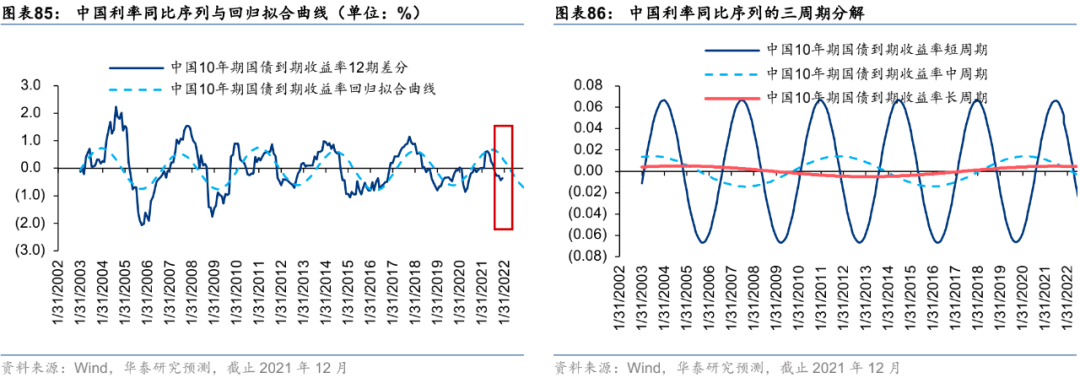 深度推荐 | 华泰:2022中国与全球市场年度预测观点