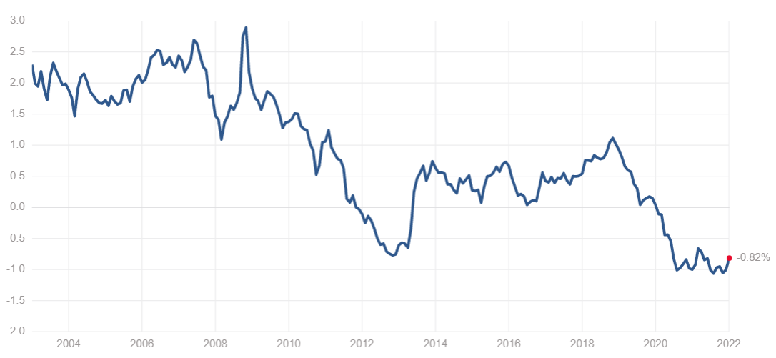 (美国十年期国债实际收益率,来源:multpl)