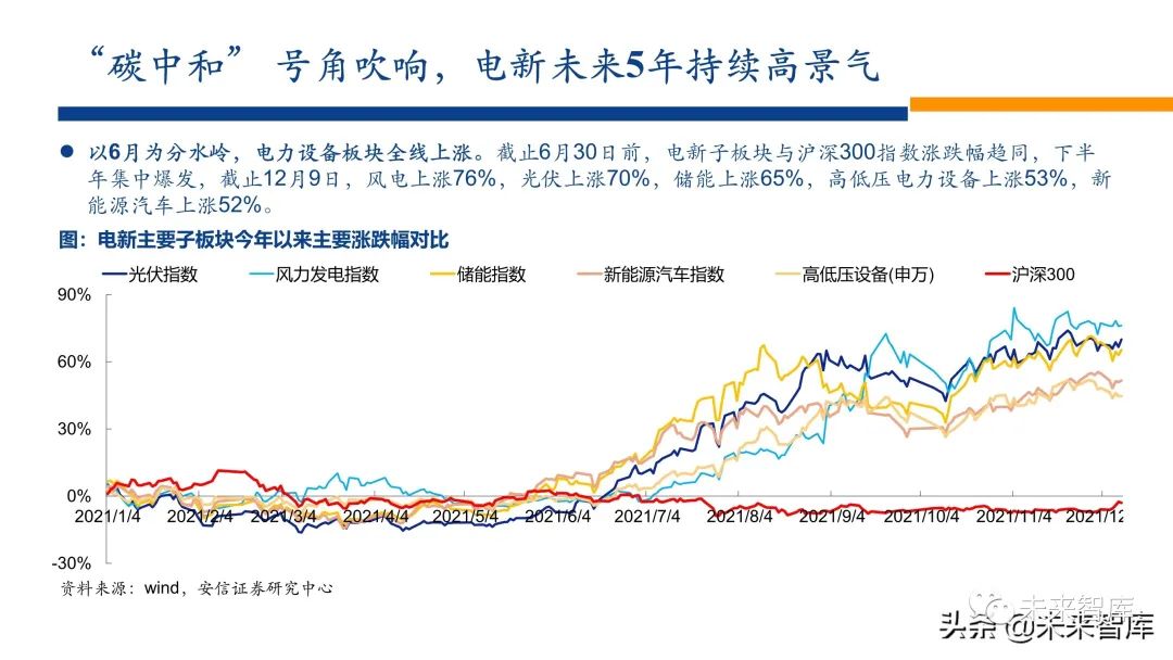 新能源行业2022年投资策略:电车奔腾,风光无两,储能接力