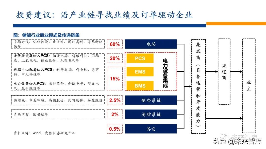 新能源行业2022年投资策略:电车奔腾,风光无两,储能接力