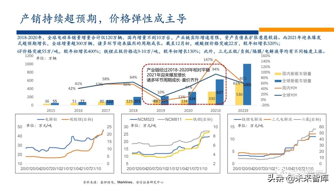 新能源行业2022年投资策略:电车奔腾,风光无两,储能接力