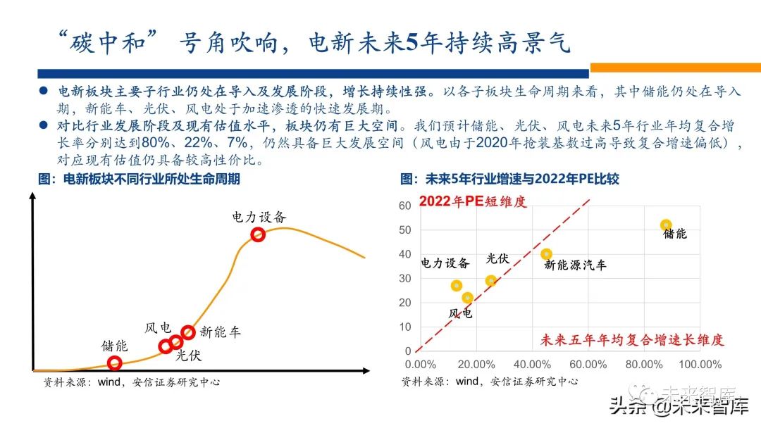 新能源行业2022年投资策略:电车奔腾,风光无两,储能接力