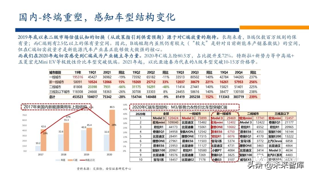 新能源行业2022年投资策略:电车奔腾,风光无两,储能接力