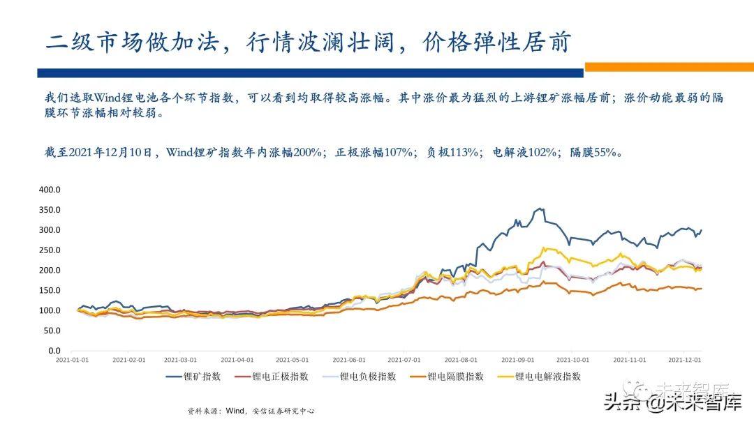 新能源行业2022年投资策略:电车奔腾,风光无两,储能接力