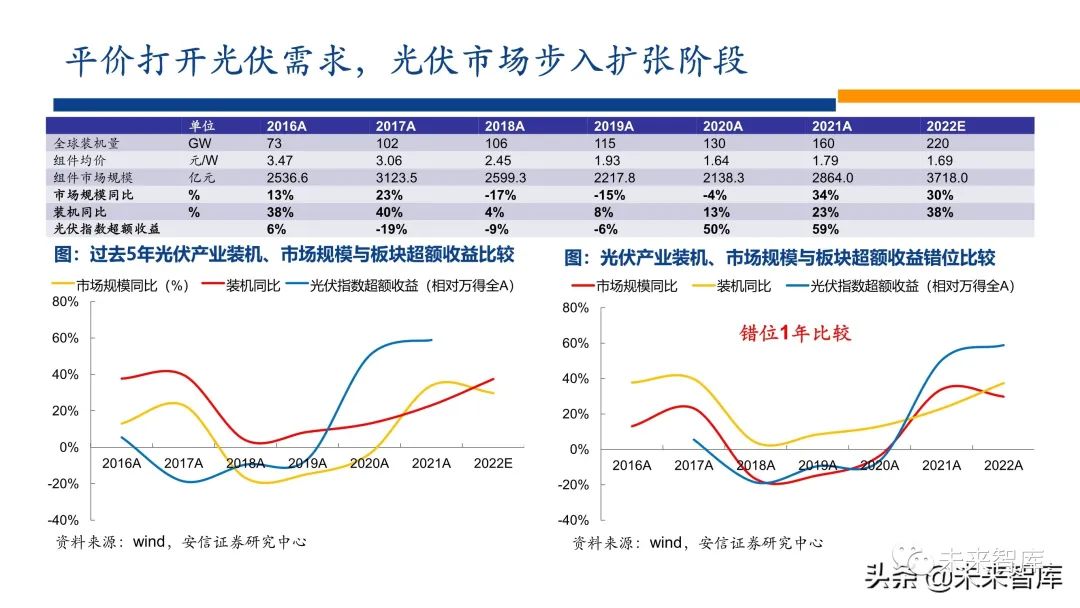 新能源行业2022年投资策略:电车奔腾,风光无两,储能接力