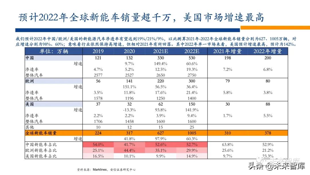 新能源行业2022年投资策略:电车奔腾,风光无两,储能接力