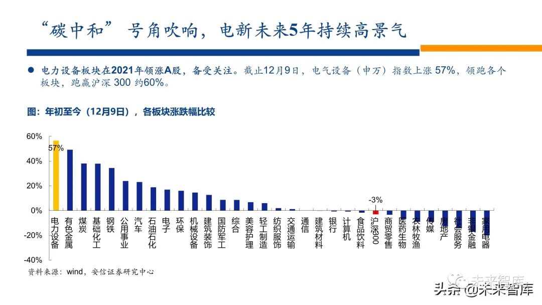新能源行业2022年投资策略:电车奔腾,风光无两,储能接力