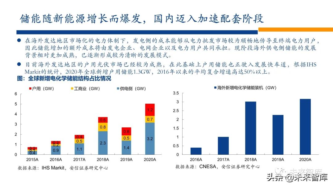 新能源行业2022年投资策略:电车奔腾,风光无两,储能接力