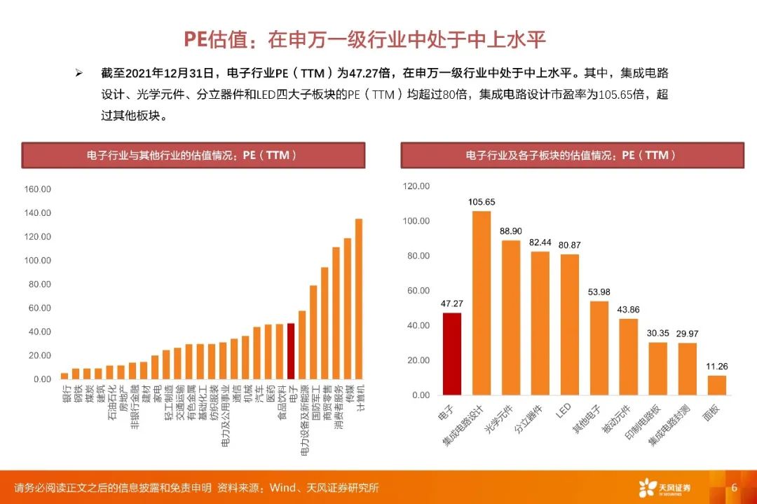 【深度·天风电子】2022年度策略报告:下游应用重于行业,细分市场龙头有优势