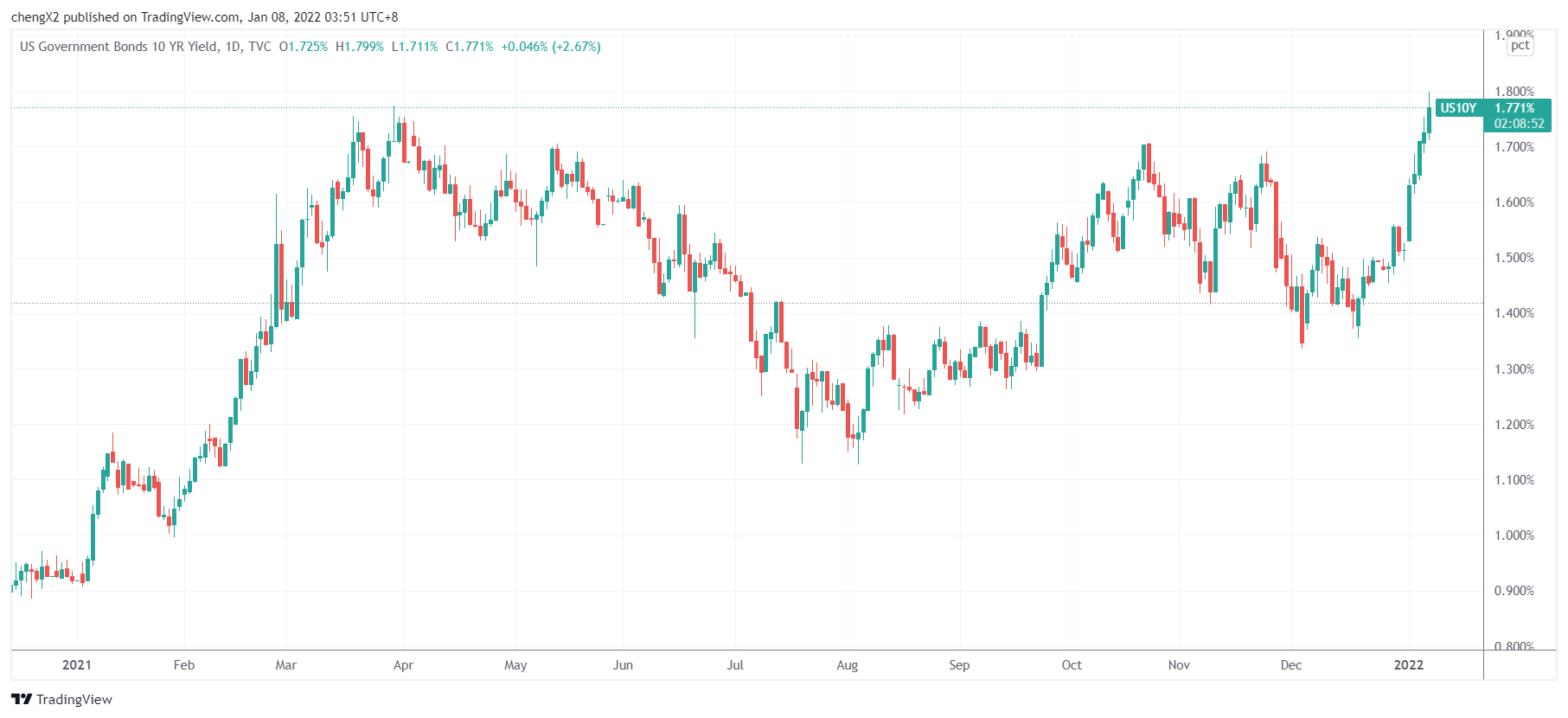 (十年期美债收益率走势,来源:TradingView)