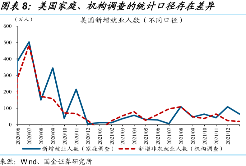 美国12月非农“遇冷” 加息预期缘何升温?