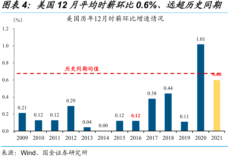美国12月非农“遇冷” 加息预期缘何升温?