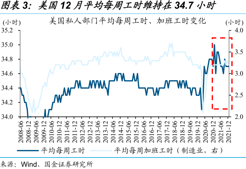 美国12月非农“遇冷” 加息预期缘何升温?