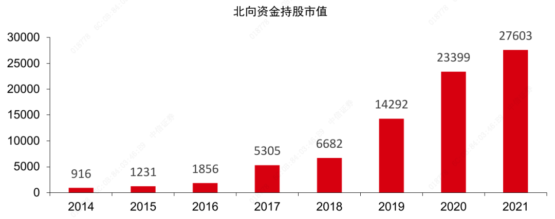 图解流动性|2021年北向资金流入复盘