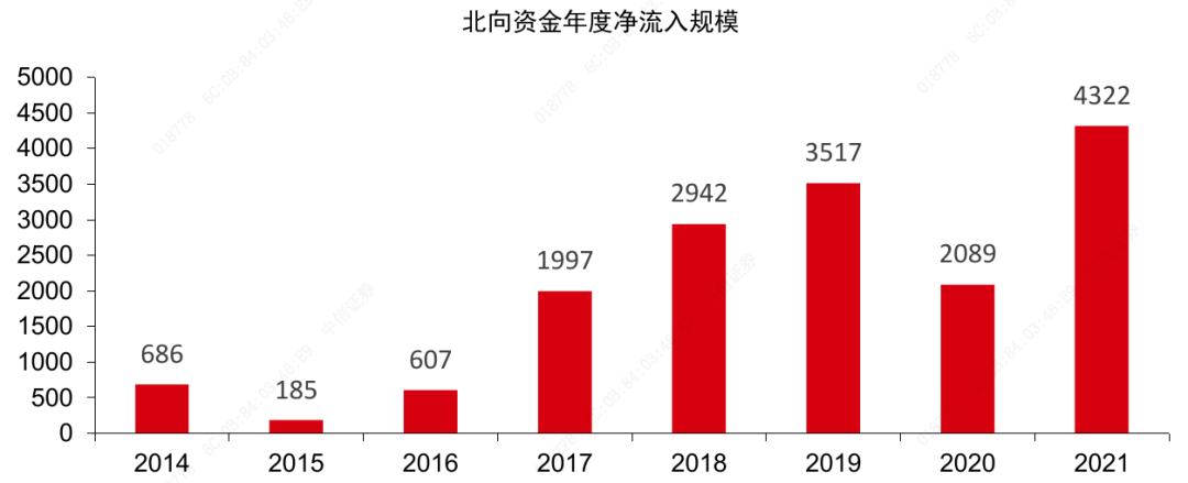 图解流动性|2021年北向资金流入复盘