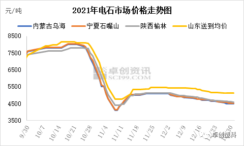 电石:4季度行情回顾及1季度展望